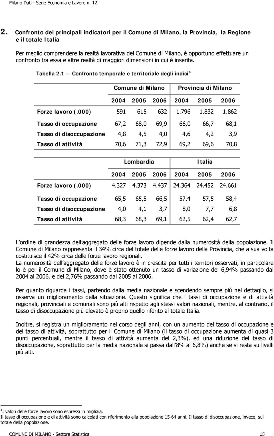 1 Confronto temporale e territoriale degli indici 4 Comune di Milano Provincia di Milano 2004 2005 2006 2004 2005 2006 Forze lavoro (.000) 591 615 632 1.796 1.832 1.