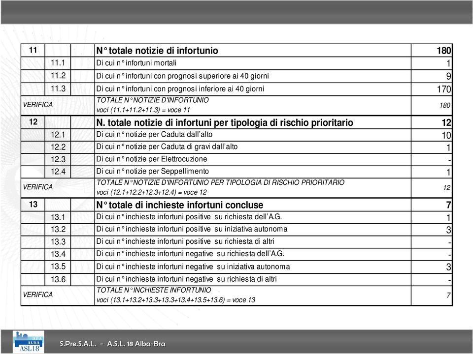 totale notizie di infortuni per tipologia di rischio prioritario 12 12.1 Di cui n notizie per Caduta dall alto 10 12.2 Di cui n notizie per Caduta di gravi dall alto 1 12.