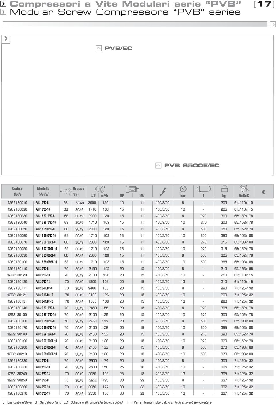 176,00 1262130040 PVB 15 S270/EC- 68 SCA9 17 3 15 11 400/3/50 270 300 65x152x178 8.176,00 1262130050 PVB 15 S500/EC-8 68 SCA9 2000 120 15 11 400/3/50 8 500 350 65x152x178 8.