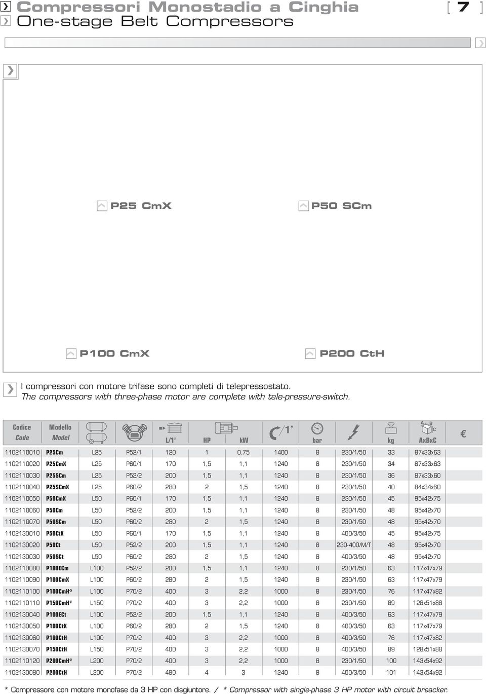 Code Model L/1 HP kw bar kg AxBxC 1210 P25Cm L25 P52/1 120 1 0,75 1400 8 230/1/50 33 87x33x63 506,00 121020 P25CmX L25 P60/1 170 1,5 1,1 1240 8 230/1/50 34 87x33x63 540,00 121030 P25SCm L25 P52/2 200