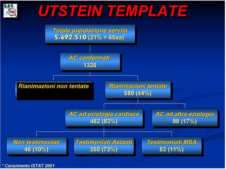 Rianimazioni tentate 580 580 (44%) AC AC ad ad eziologia cardiaca 482 482 (83%) AC AC ad ad altra