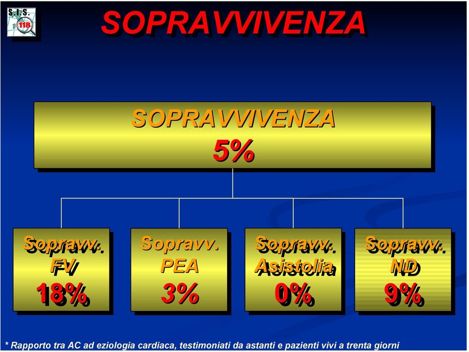 giorni SOPRAVVIVENZA SOPRAVVIVENZA 5% Sopravv.