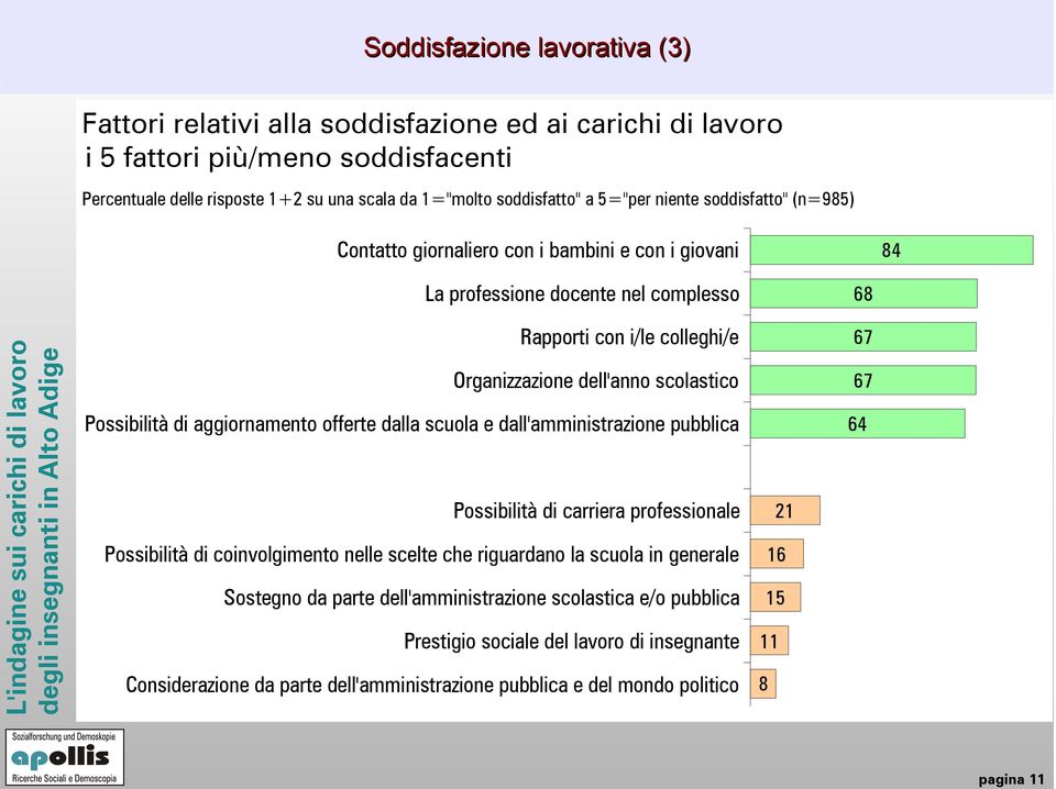 scolastico Possibilità di aggiornamento offerte dalla scuola e dall'amministrazione pubblica Possibilità di carriera professionale Possibilità di coinvolgimento nelle scelte che riguardano la scuola