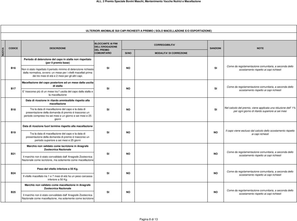 Macellazione del capo posteriore ad un mese dalla uscita di stalla B17 E' trascorso più di un mese tra l' uscita del capo dalla stalla e la macellazione Data di ricezione in ritardo ammissibile