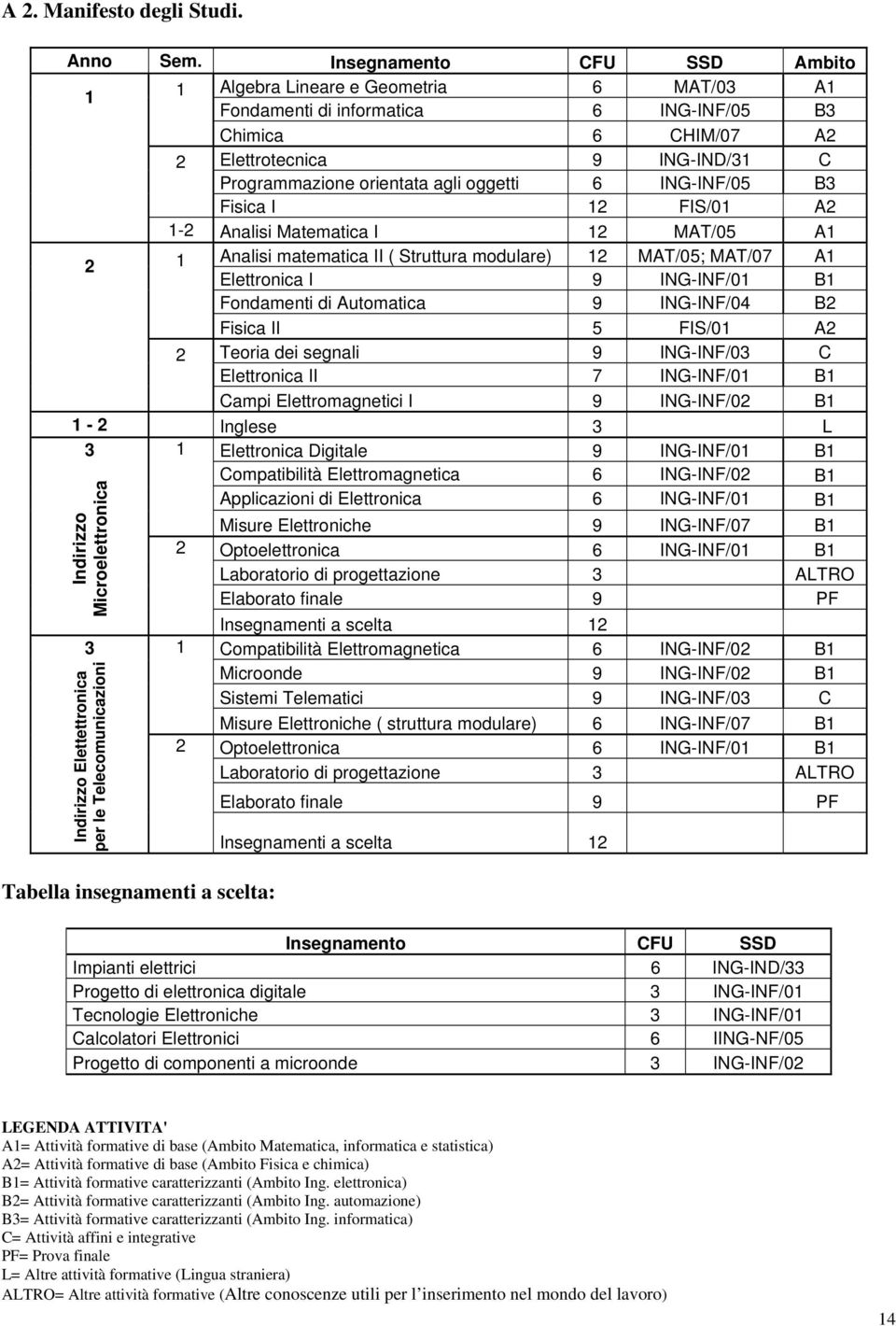 oggetti 6 ING-INF/05 B3 Fisica I 12 FIS/01 A2 1-2 Analisi Matematica I 12 MAT/05 A1 2 1 Analisi matematica II ( Struttura modulare) 12 MAT/05; MAT/07 A1 Elettronica I 9 ING-INF/01 B1 Fondamenti di