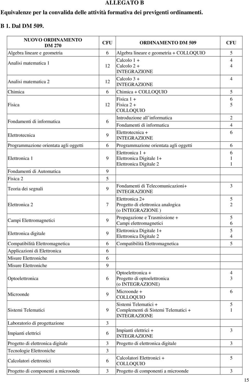 Analisi matematica 2 12 INTEGRAZIONE Chimica 6 Chimica + COLLOQUIO 5 Fisica 12 Fondamenti di informatica 6 Elettrotecnica 9 Fisica 1 + Fisica 2 + COLLOQUIO Introduzione all informatica 2 Fondamenti