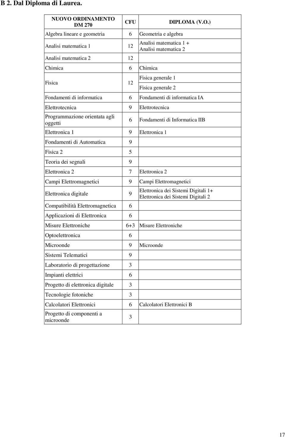 Fisica generale 1 Fisica generale 2 DIPLOM