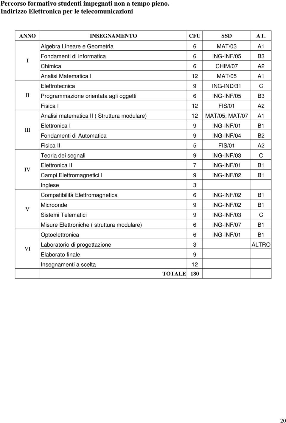 orientata agli oggetti 6 ING-INF/05 B3 Fisica I 12 FIS/01 A2 Analisi matematica II ( Struttura modulare) 12 MAT/05; MAT/07 A1 Elettronica I 9 ING-INF/01 B1 Fondamenti di Automatica 9 ING-INF/04 B2