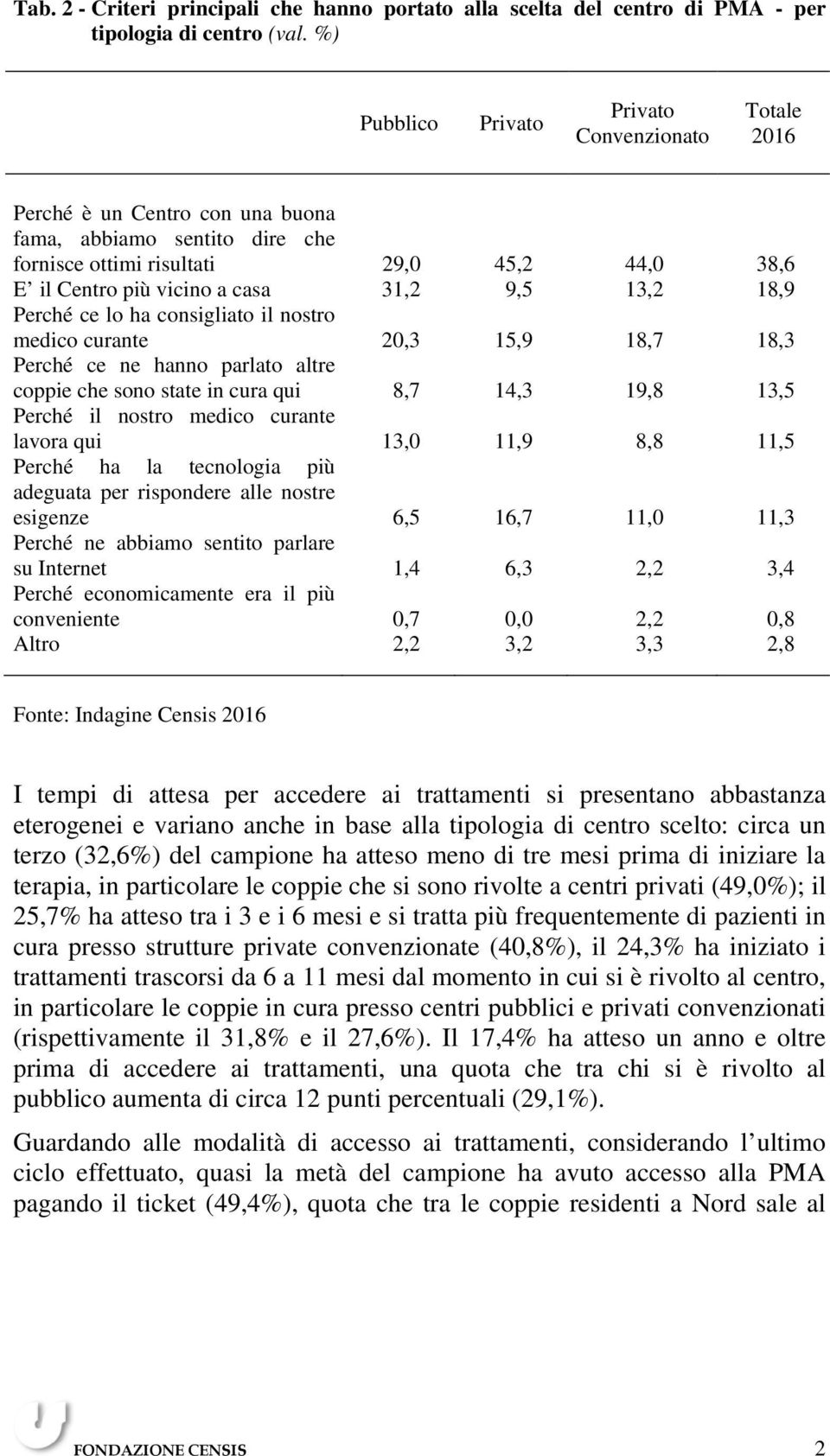 9,5 13,2 18,9 Perché ce lo ha consigliato il nostro medico curante 20,3 15,9 18,7 18,3 Perché ce ne hanno parlato altre coppie che sono state in cura qui 8,7 14,3 19,8 13,5 Perché il nostro medico