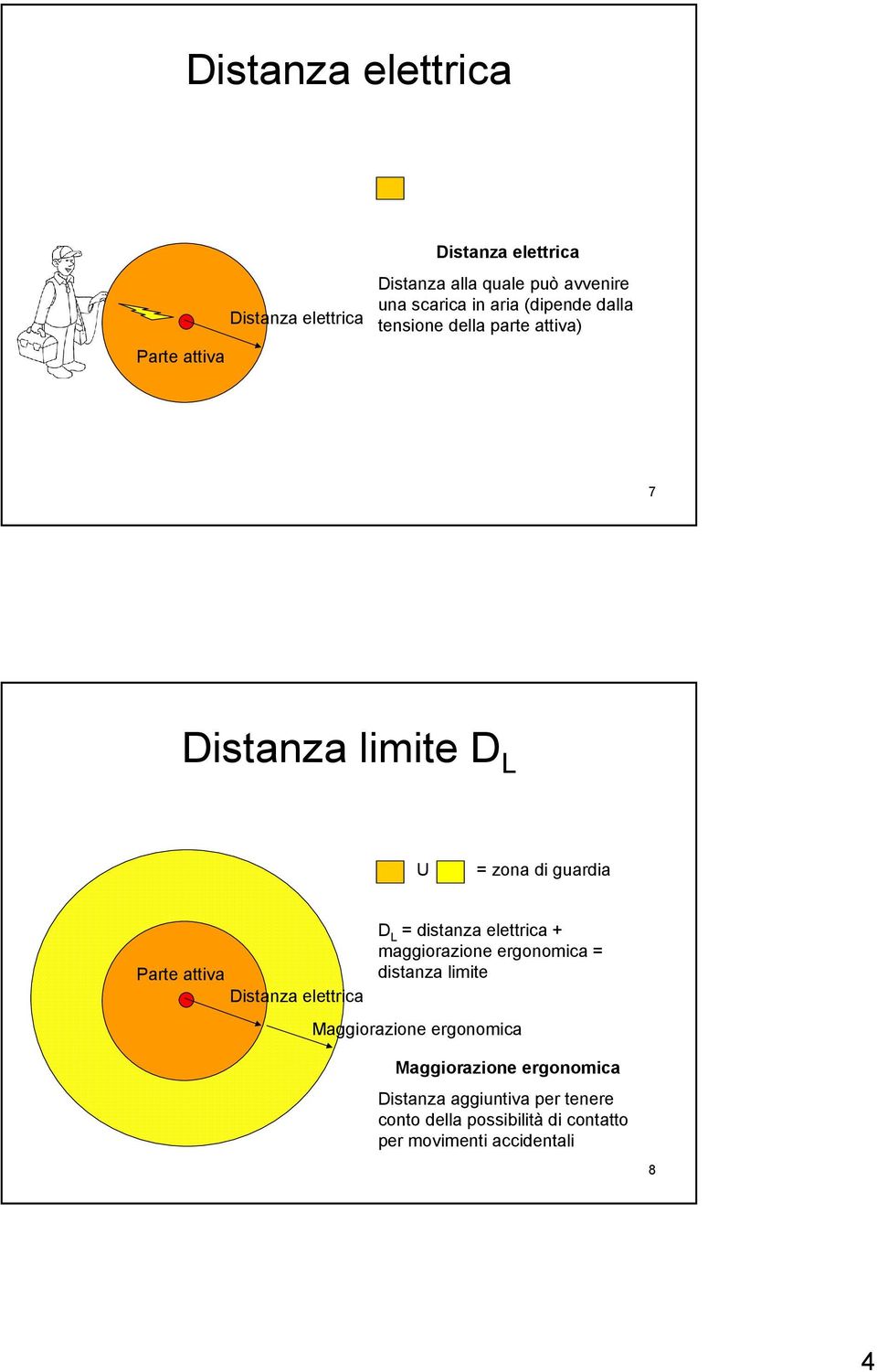 Distanza elettrica D L = distanza elettrica + maggiorazione ergonomica = distanza limite Maggiorazione ergonomica