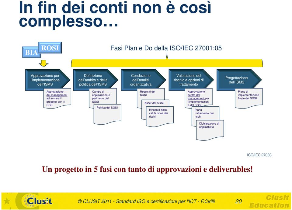 SGSI Politica del SGSI Requisiti del SGSI Asset del SGSI Risultato della valutazione dei rischi Approvazione scritta del management per l implementazion e del SGSI Piano trattamento dei rischi Piano