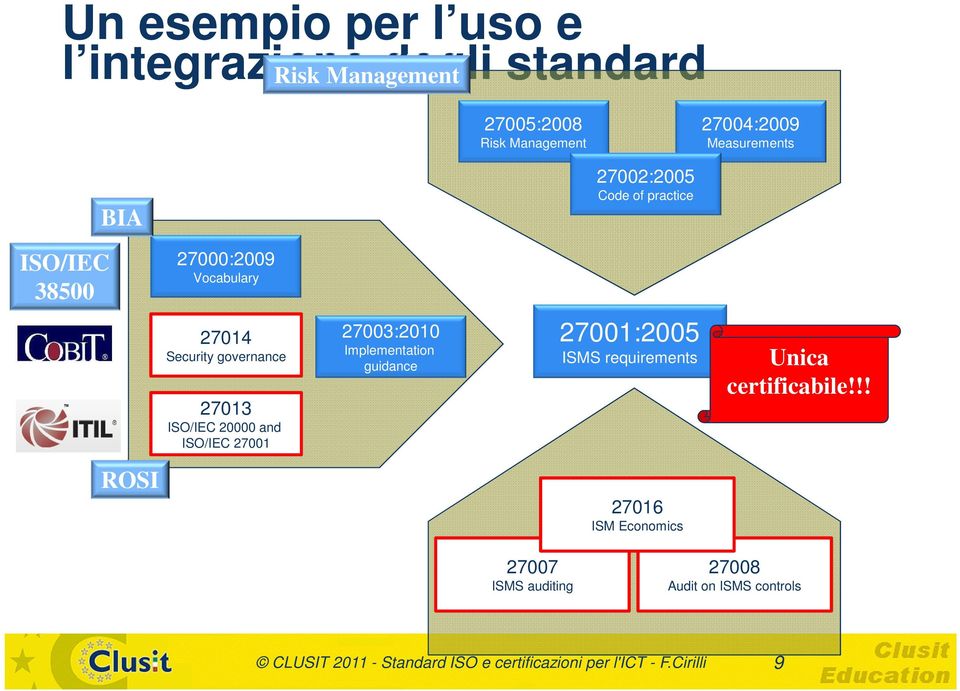 ISO/IEC 27001 27003:2010 Implementation guidance 27001:2005 ISMS requirements Unica certificabile!