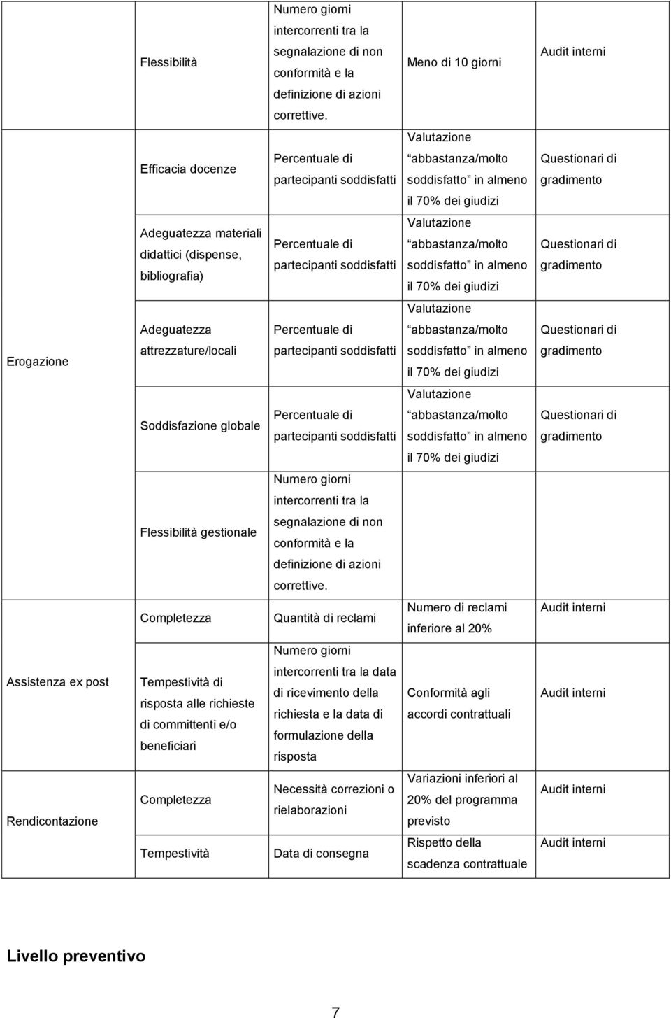 bibliografia) Percentuale di partecipanti soddisfatti Valutazione abbastanza/molto soddisfatto in almeno il 70% dei giudizi Questionari di gradimento Valutazione Adeguatezza Percentuale di