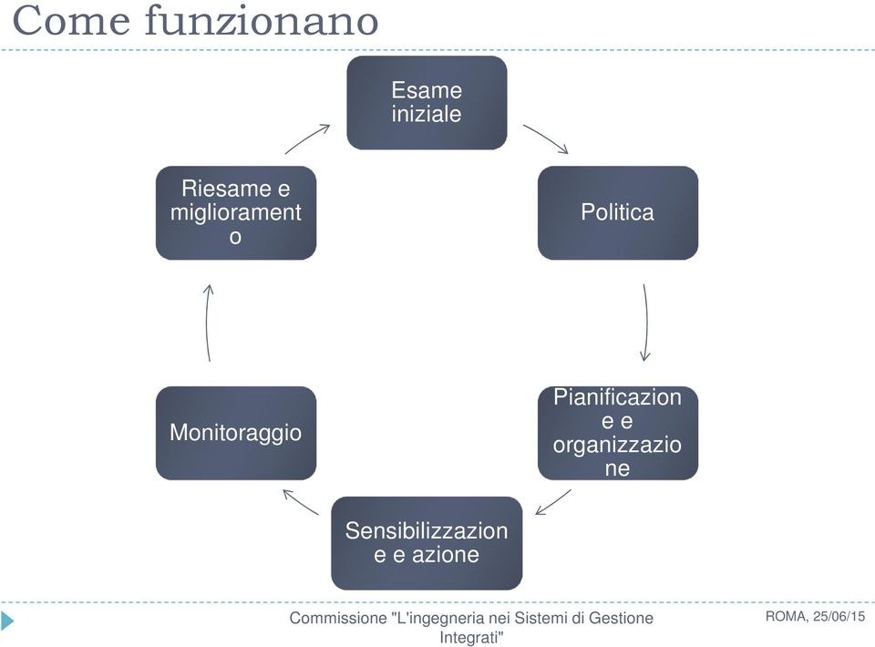 Monitoraggio Pianificazion e e