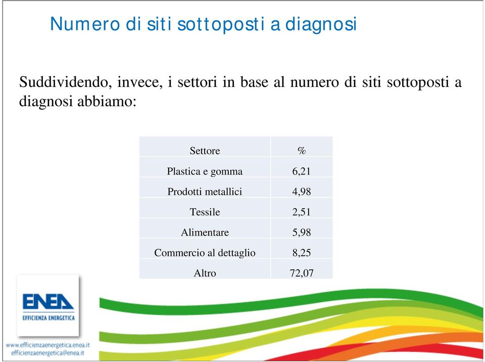 abbiamo: Settore % Plastica e gomma 6,21 Prodotti metallici