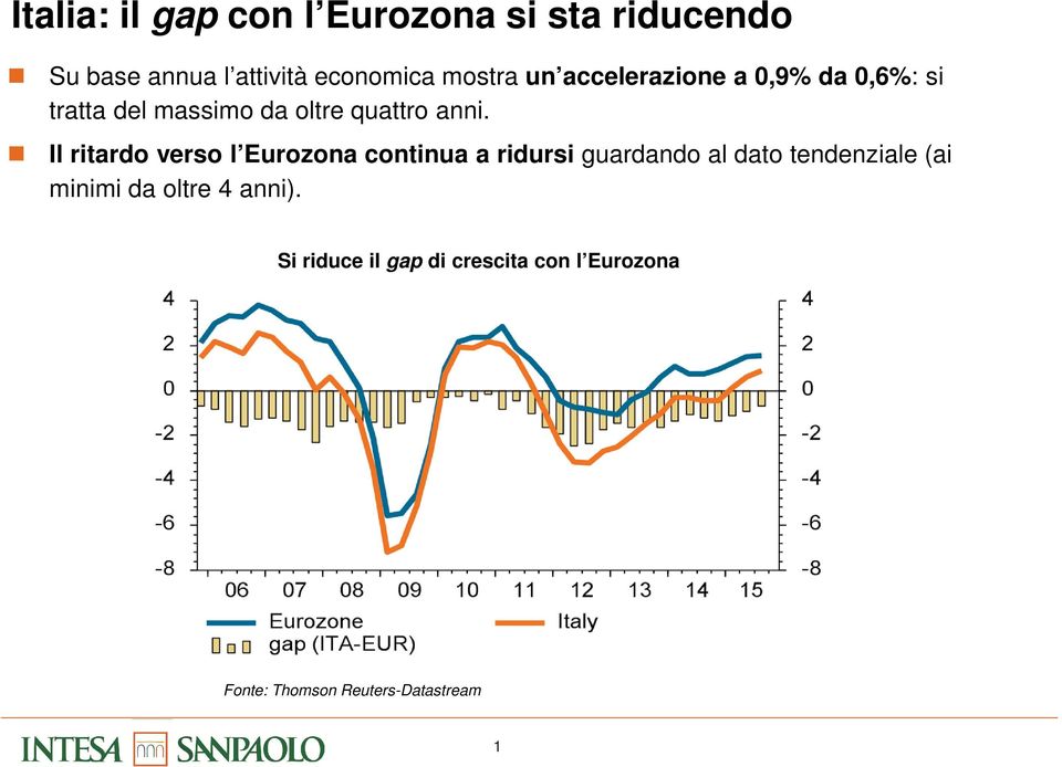 Il ritardo verso l Eurozona continua a ridursi guardando al dato tendenziale (ai minimi