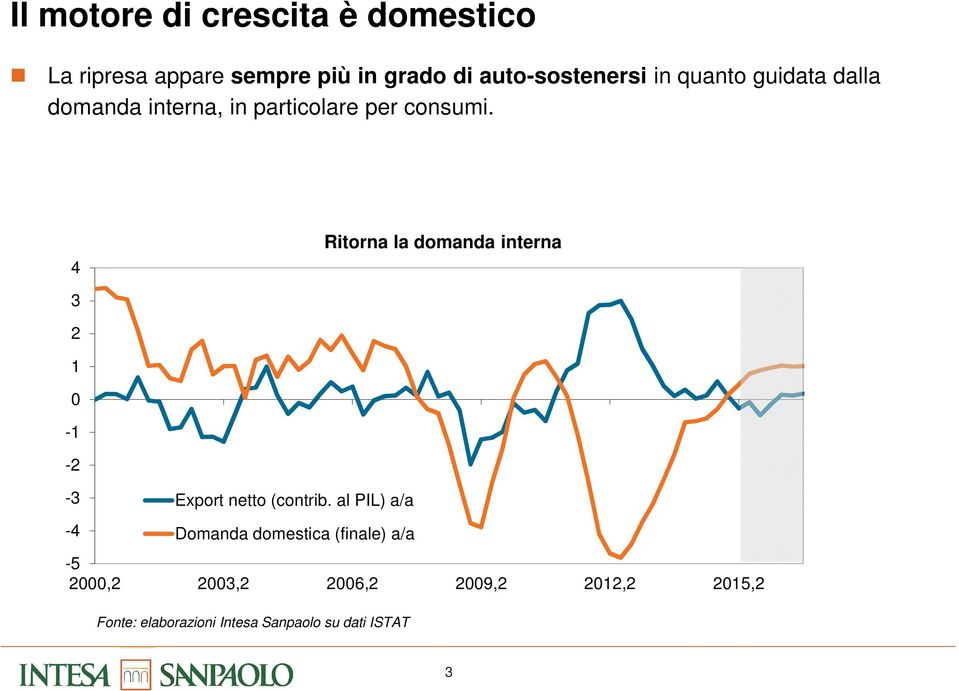 4 Ritorna la domanda interna 3 2 1 0-1 -2-3 Export netto (contrib.