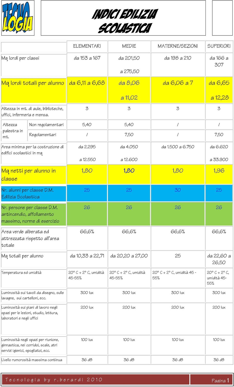 Non regolamentari 5,40 5,40 / / Regolamentari / 7,50 / 7,50 Area minima per la costruzione di edifici scolastici in mq da 2.295 da 4.050 da 1.500 a 6.750 da 6.620 a 12.550 a 12.600 a 33.