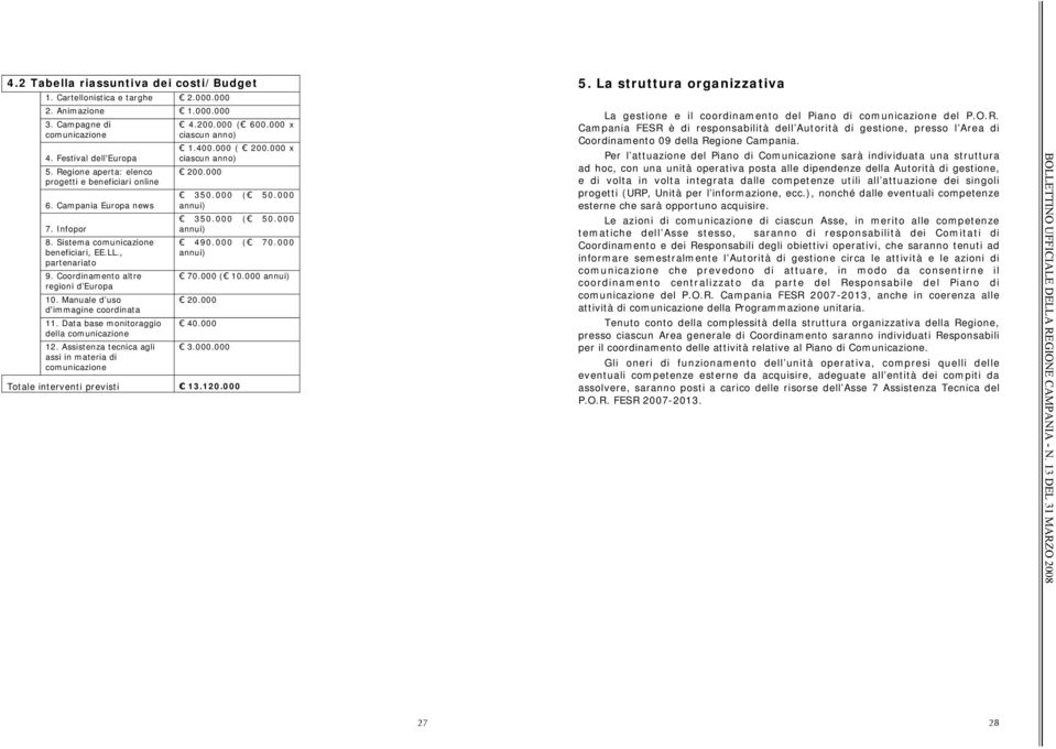 Manuale d uso d'immagine coordinata 11. Data base monitoraggio della comunicazione 12. Assistenza tecnica agli assi in materia di comunicazione! 4.200.000 (! 600.000 x ciascun anno)! 1.400.000 (! 200.