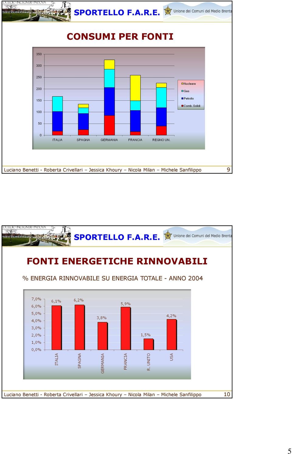 ENERGETICHE RINNOVABILI % ENERGIA