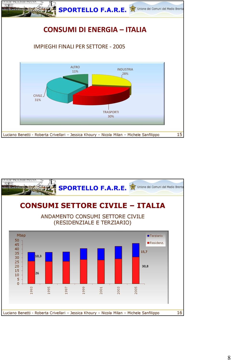 SETTORE CIVILE ITALIA ANDAMENTO CONSUMI