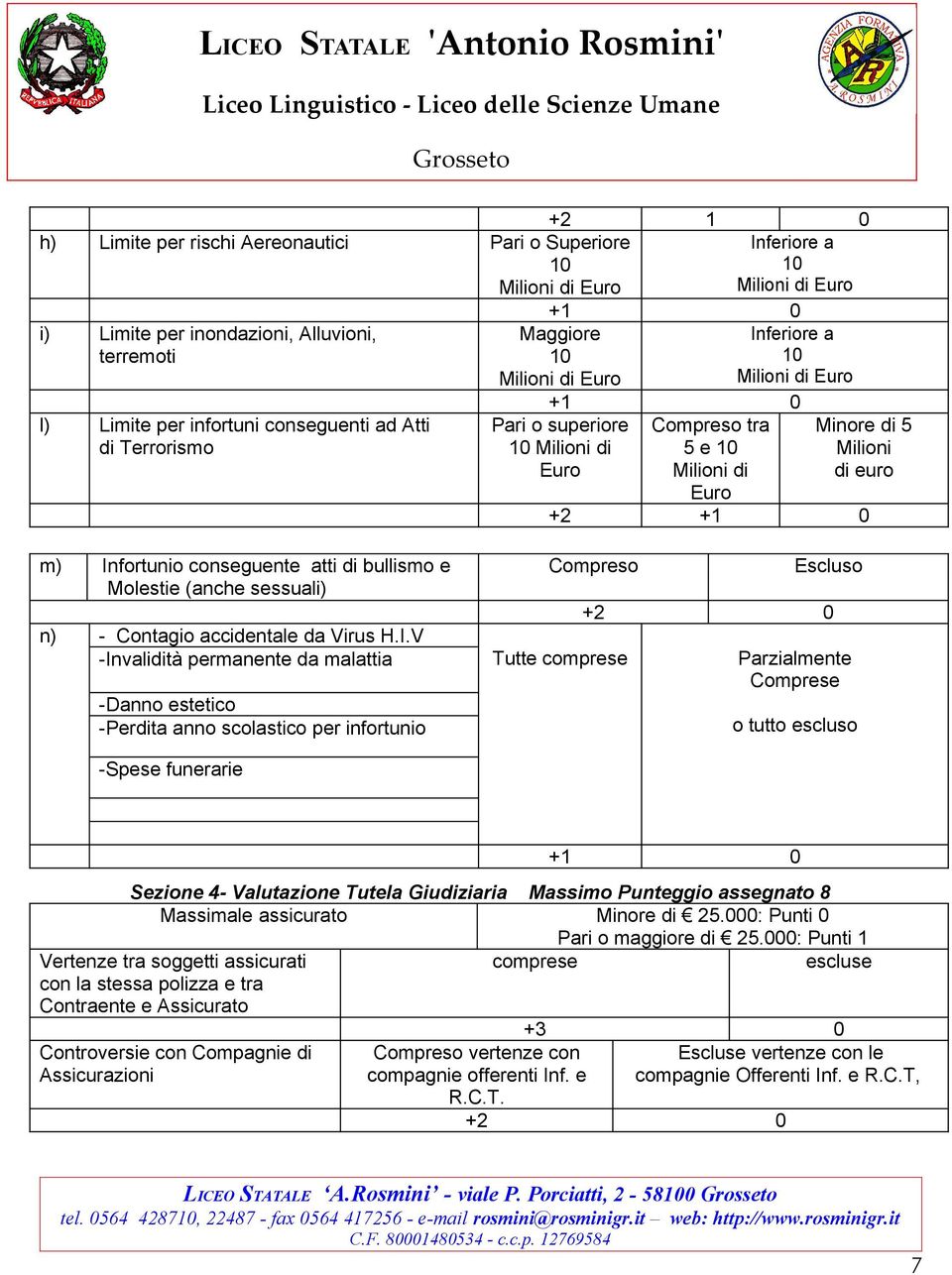 H.I.V -Invalidità permanente da malattia -Danno estetico -Perdita anno scolastico per infortunio Tutte comprese Parzialmente Comprese o tutto escluso -Spese funerarie Sezione 4- Valutazione Tutela