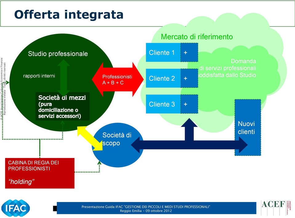 Domanda di servizi professionali soddisfatta dallo Studio Cliente 3