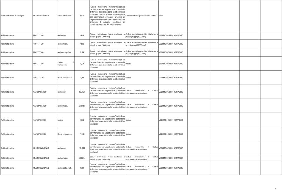 73,59 Ceduo matricinato misto disetaneo a Ceduo matricinato misto disetaneo a VEDI MODELLI DI DETTAGLIO piccoli (2000 mq) piccoli (2000 mq) Robinieto misto PROTETTIVO ceduo sotto fust.