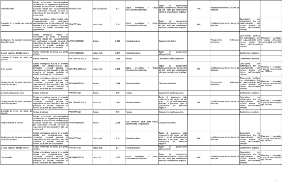 2,285 Fustaia transitoria Diradamenti selettivi.