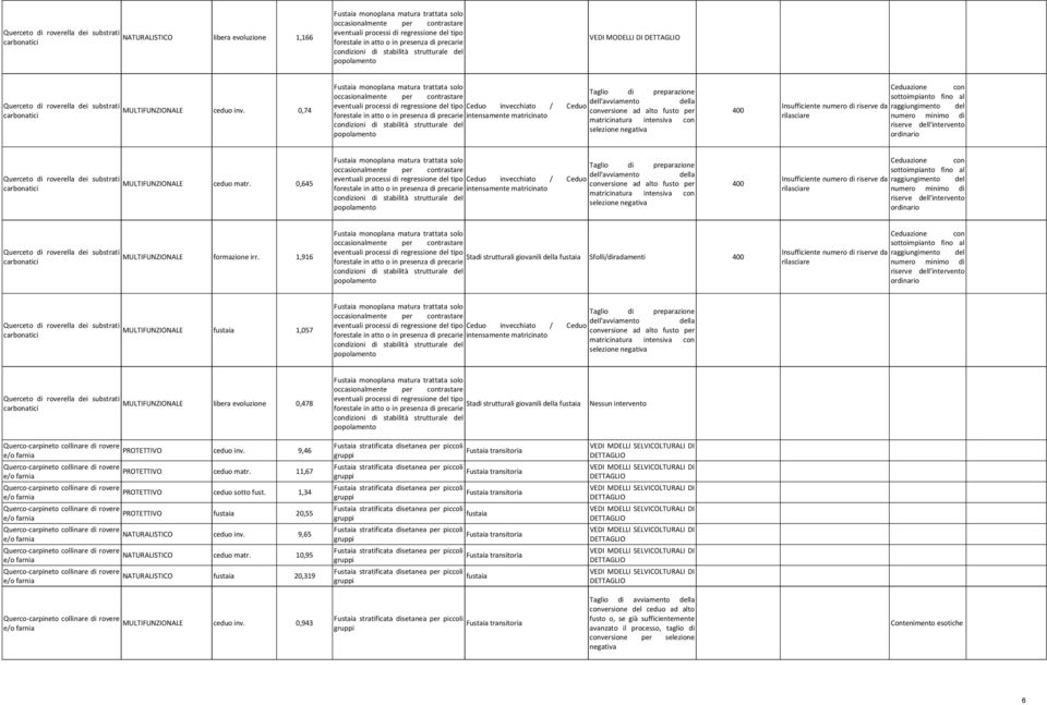 0,645 conversione ad alto fusto per forestale in atto o in precarie selezione MULTIFUNZIONALE formazione irr.