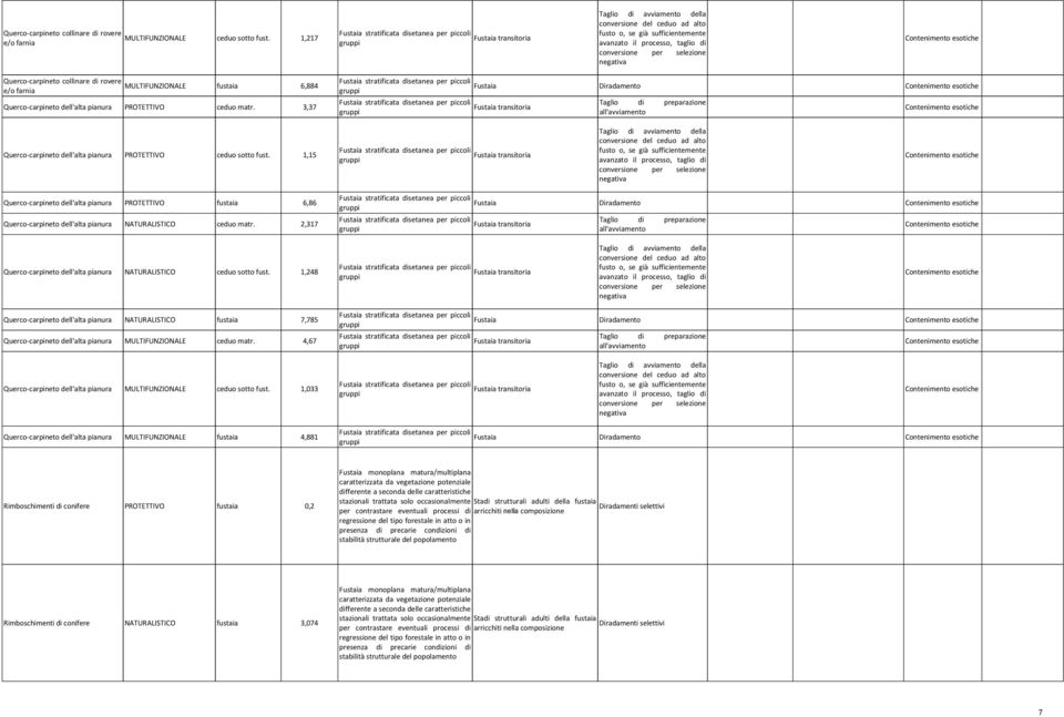1,15 Fustaia transitoria Querco-carpineto dell'alta pianura PROTETTIVO fustaia 6,86 Fustaia Diradamento Querco-carpineto dell'alta pianura NATURALISTICO ceduo matr.