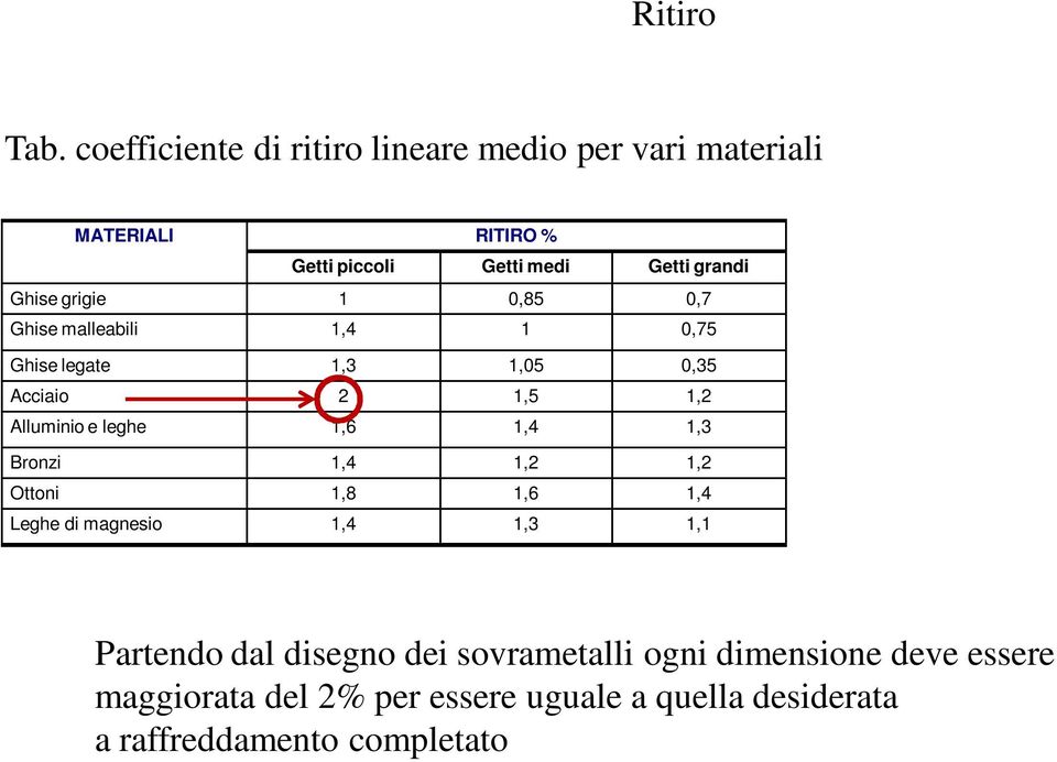 Ghise grigie 1 0,85 0,7 Ghise malleabili 1,4 1 0,75 Ghise legate 1,3 1,05 0,35 Acciaio 2 1,5 1,2 Alluminio e leghe