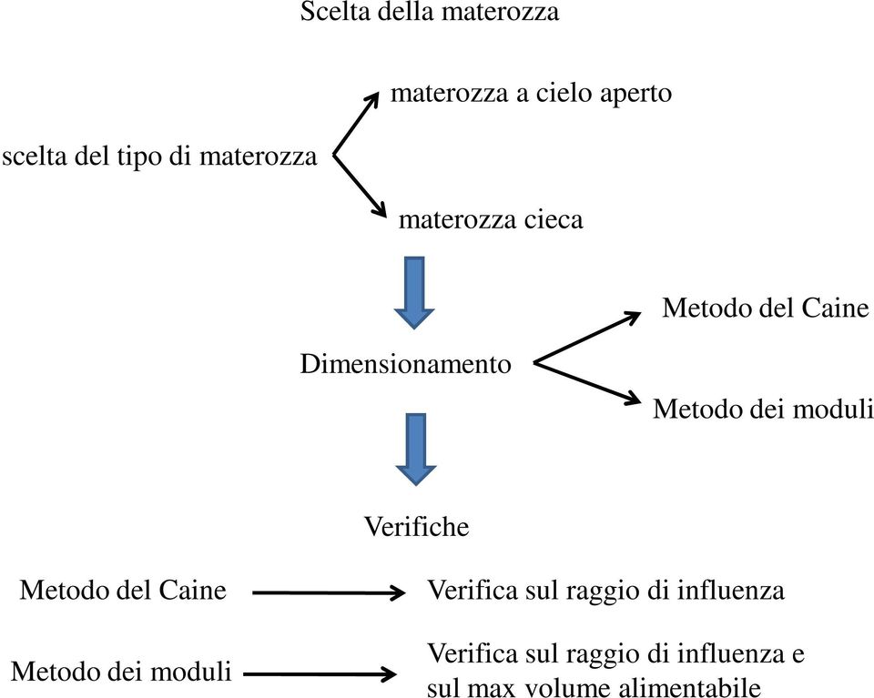 moduli Verifiche Metodo del Caine Metodo dei moduli Verifica sul