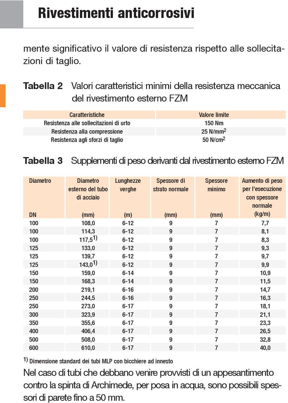 25 N/mm 2 Resistenza agli sforzi di taglio 50 N/cm 2 Tabella 3 Supplementi di peso derivanti dal rivestimento esterno FZM Diametro Diametro Lunghezze Spessore di Spessore esterno del tubo verghe