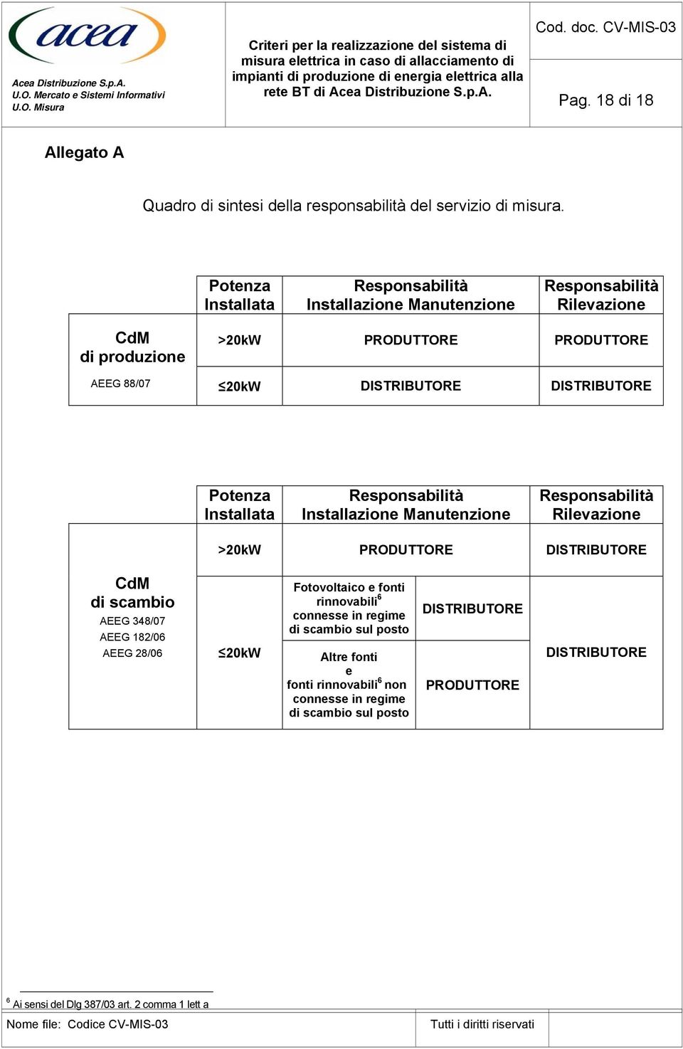 Potenza Installata Responsabilità Installazione Manutenzione Responsabilità Rilevazione CdM di produzione >20kW PRODUTTORE PRODUTTORE AEEG 88/07 20kW DISTRIBUTORE DISTRIBUTORE Potenza Installata