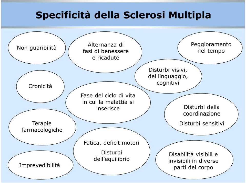 MULTIPLA Sclerosi