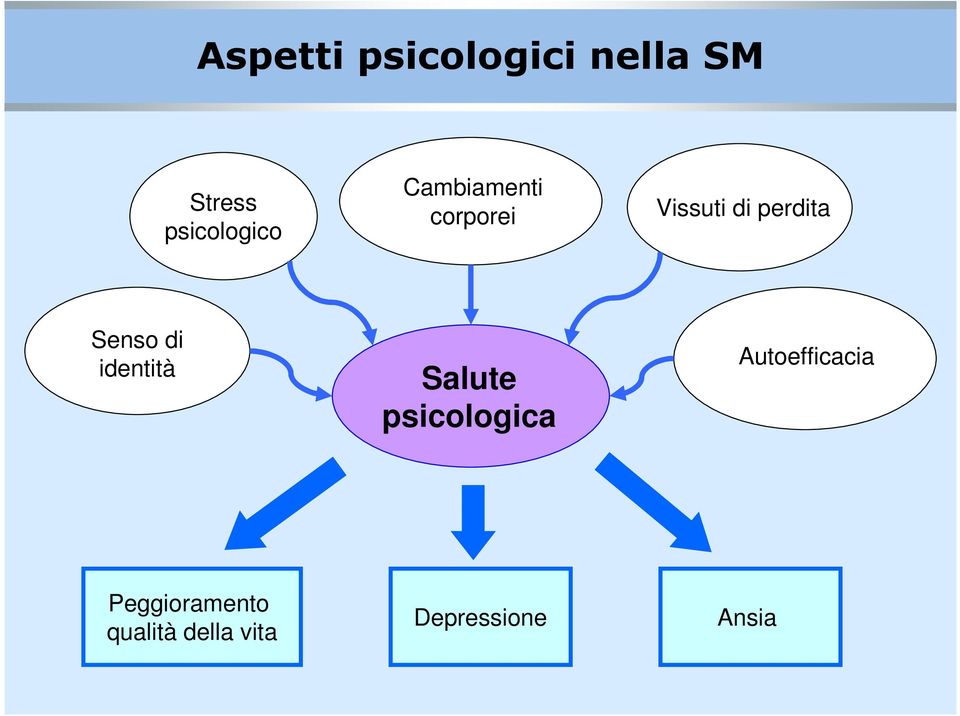 di identità Salute psicologica Autoefficacia