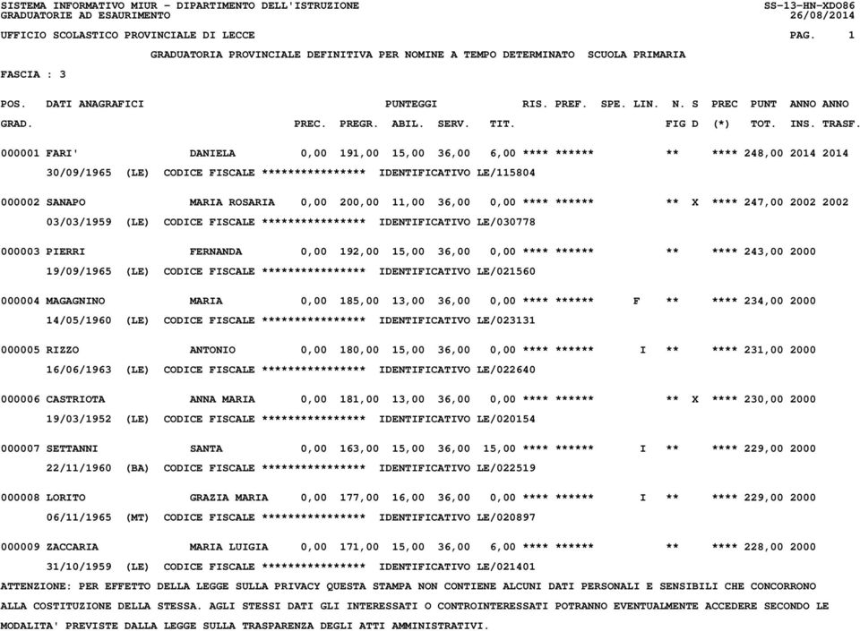 200,00 11,00 36,00 0,00 **** ****** ** X **** 247,00 2002 2002 03/03/1959 (LE) CODICE FISCALE **************** IDENTIFICATIVO LE/030778 000003 PIERRI FERNANDA 0,00 192,00 15,00 36,00 0,00 **** ******