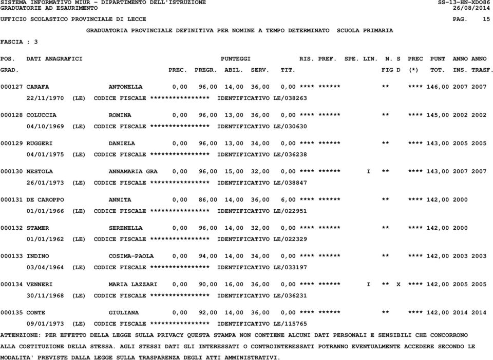 13,00 36,00 0,00 **** ****** ** **** 145,00 2002 2002 04/10/1969 (LE) CODICE FISCALE **************** IDENTIFICATIVO LE/030630 000129 RUGGERI DANIELA 0,00 96,00 13,00 34,00 0,00 **** ****** ** ****
