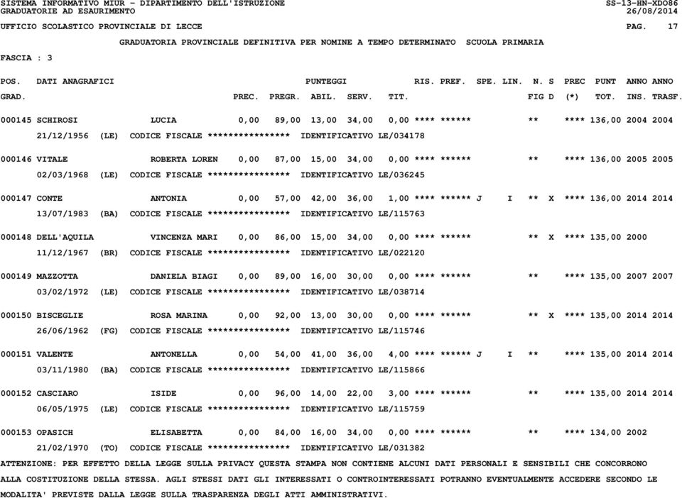 87,00 15,00 34,00 0,00 **** ****** ** **** 136,00 2005 2005 02/03/1968 (LE) CODICE FISCALE **************** IDENTIFICATIVO LE/036245 000147 CONTE ANTONIA 0,00 57,00 42,00 36,00 1,00 **** ****** J I