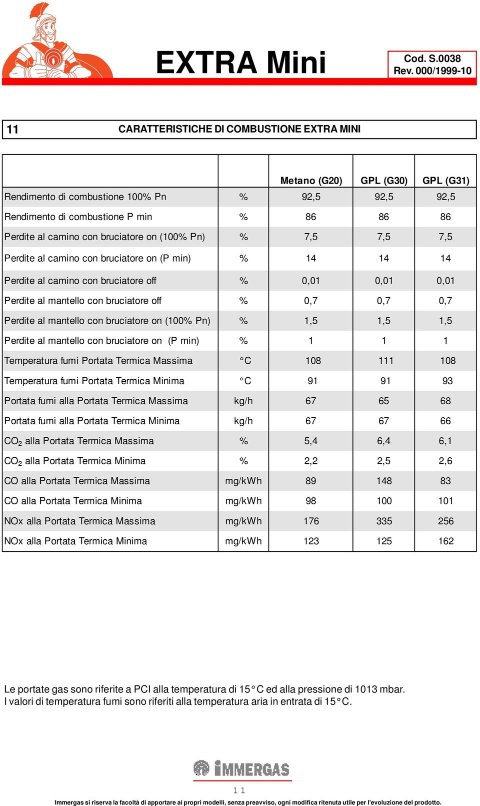 bruciatore on (100% Pn) % 7,5 7,5 7,5 Perdite al camino con bruciatore on (P min) % 14 14 14 Perdite al camino con bruciatore off % 0,01 0,01 0,01 Perdite al mantello con bruciatore off % 0,7 0,7 0,7