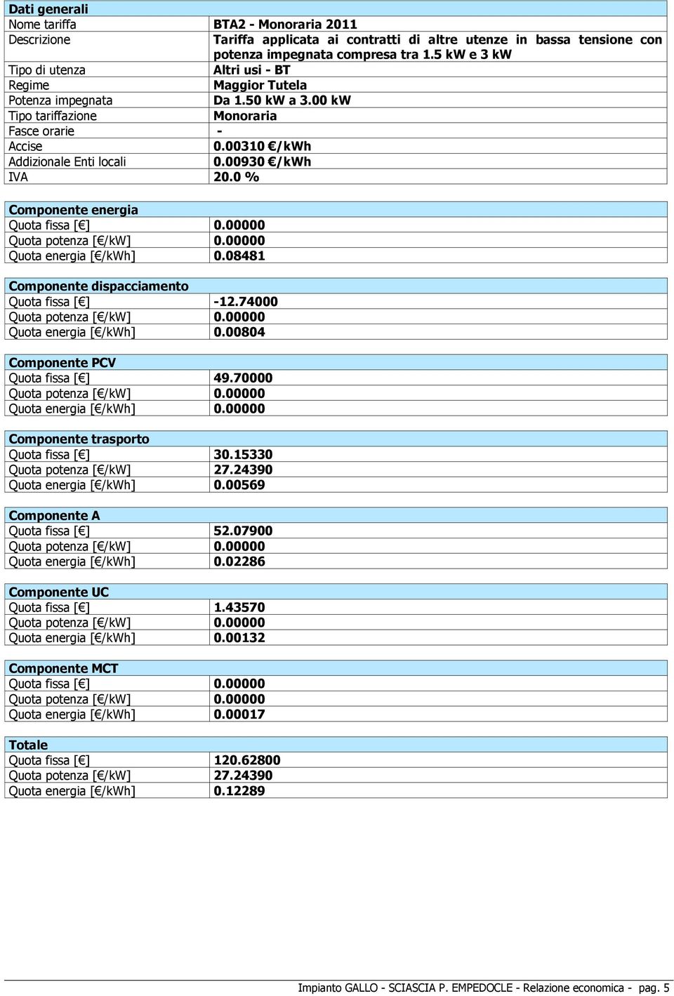 00930 /kwh IVA 20.0 % Componente energia Quota fissa [ ] 0.00000 Quota potenza [ /kw] 0.00000 Quota energia [ /kwh] 0.08481 Componente dispacciamento Quota fissa [ ] -12.74000 Quota potenza [ /kw] 0.