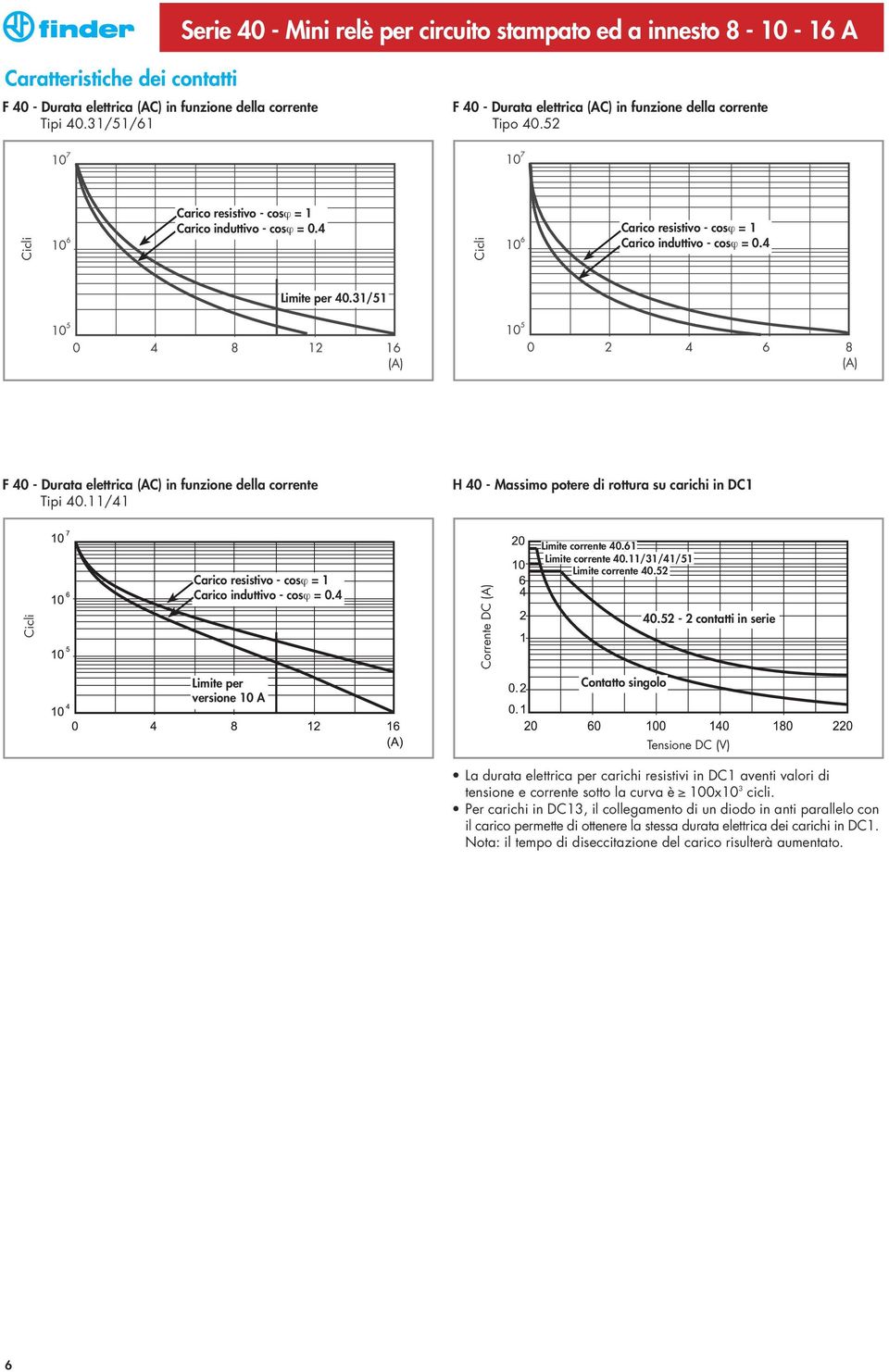 4 Cicli Carico resistivo - cosϕ = 1 Carico induttivo - cosϕ = 0.4 Limite per 40.31/51 F 40 - Durata elettrica (AC) in funzione della corrente Tipi 40.