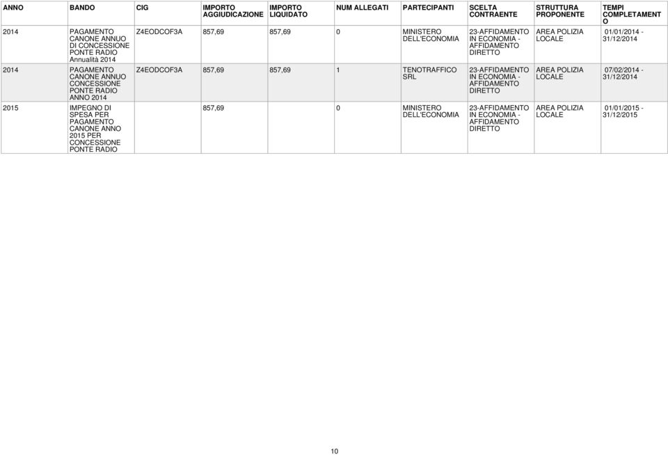 857,69 857,69 0 MINISTER DELL'ECNMIA Z4EDCF3A 857,69 857,69 1 TENTRAFFIC SRL 857,69 0 MINISTER DELL'ECNMIA 23