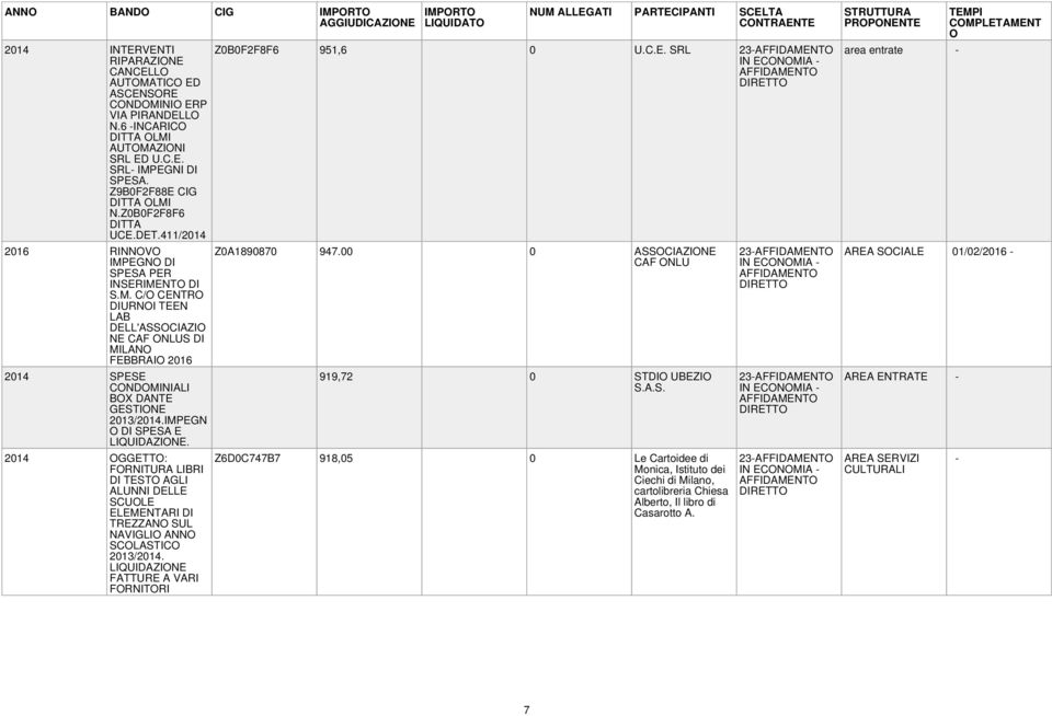 IMPEGN DI SPESA E LIQUIDAZINE. 2014 GGETT: FRNITURA LIBRI DI TEST AGLI ALUNNI DELLE SCULE ELEMENTARI DI TREZZAN SUL NAVIGLI ANN SCLASTIC 2013/2014.