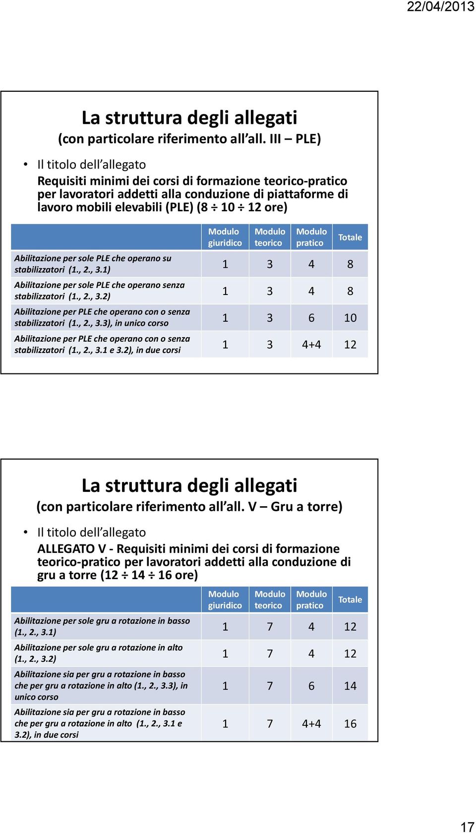 giuridico teorico pratico Totale Abilitazione per sole PLE che operano su stabilizzatori (1., 2., 3.1) 1 3 4 8 Abilitazione per sole PLE che operano senza stabilizzatori (1., 2., 3.2) 1 3 4 8 Abilitazione per PLE che operano con osenza stabilizzatori (1.