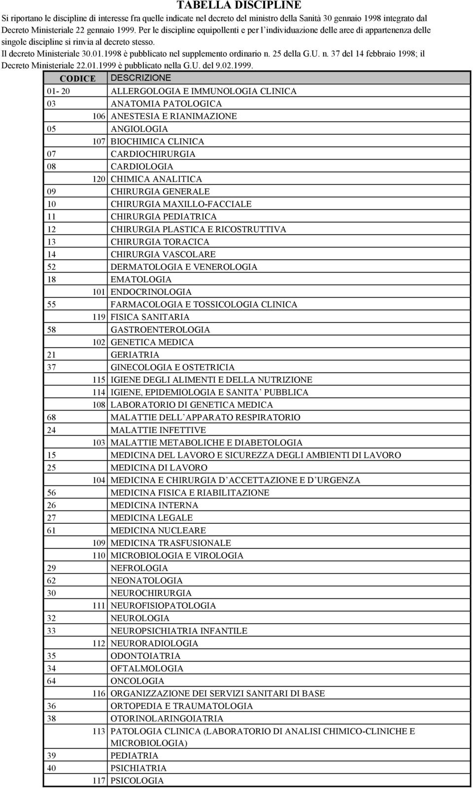 1998 è pubblicato nel supplemento ordinario n. 25 della G.U. n. 37 del 14 febbraio 1998; il Decreto Ministeriale 22.01.1999 