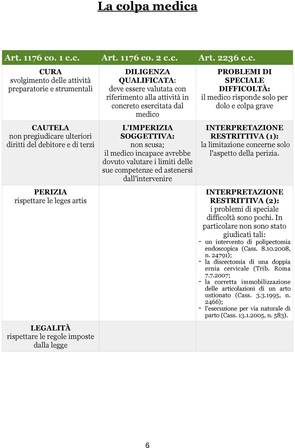 L'IMPERIZIA SOGGETTIVA: non scusa; il medico incapace avrebbe dovuto valutare i limiti delle sue competenze ed astenersi dall'intervenire PROBLEMI DI SPECIALE DIFFICOLTÀ: il medico risponde solo per