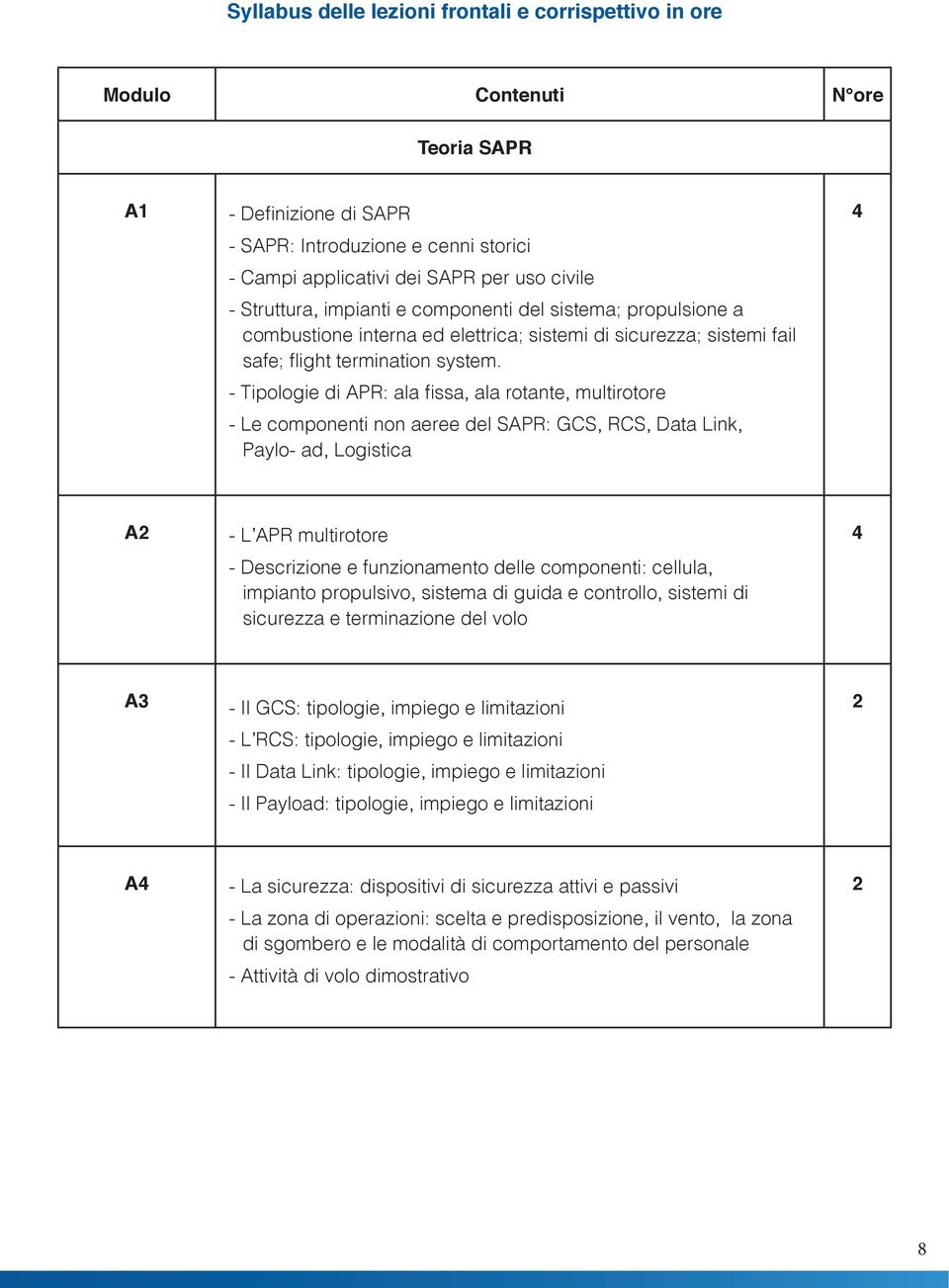 - Tipologie di APR: ala fissa, ala rotante, multirotore - Le componenti non aeree del SAPR: GCS, RCS, Data Link, Paylo- ad, Logistica 4 A2 - L APR multirotore - Descrizione e funzionamento delle