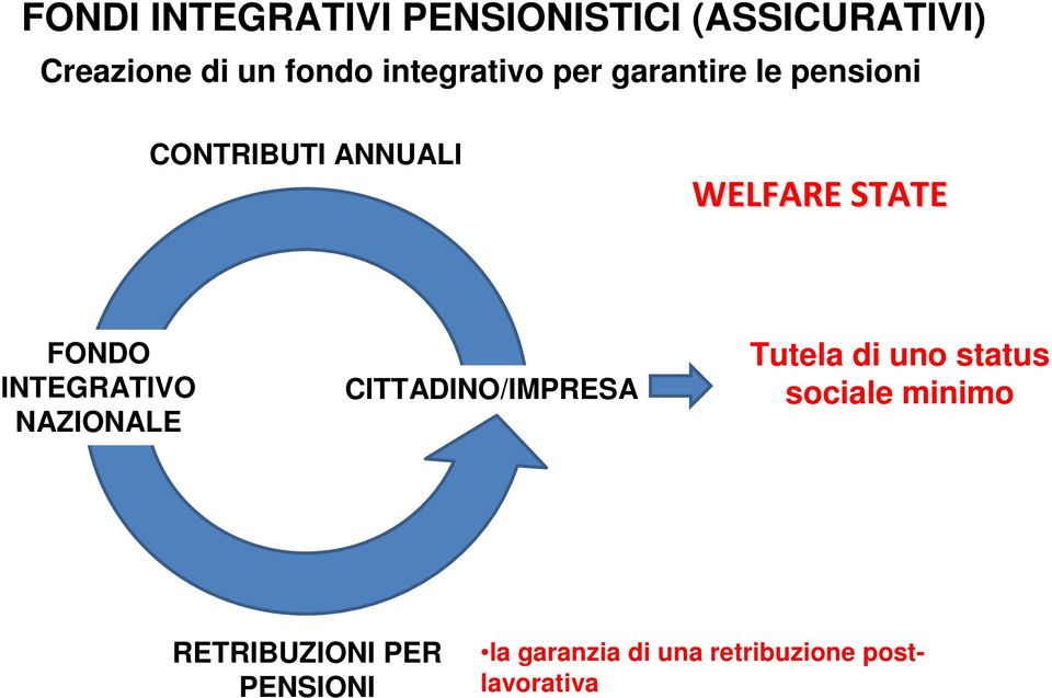 FONDO INTEGRATIVO NAZIONALE CITTADINO/IMPRESA Tutela di uno status